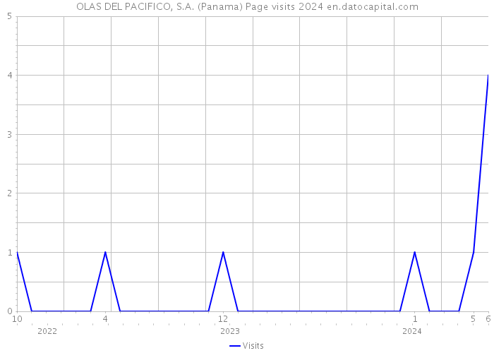 OLAS DEL PACIFICO, S.A. (Panama) Page visits 2024 