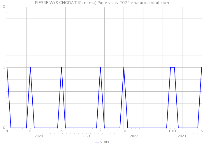 PIERRE WYS CHODAT (Panama) Page visits 2024 