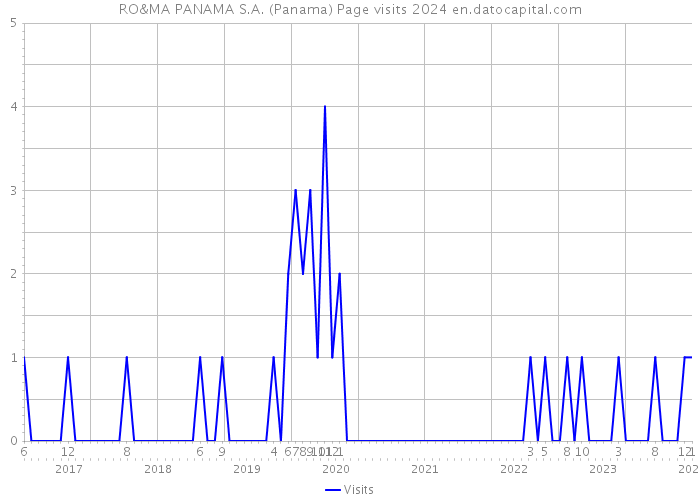 RO&MA PANAMA S.A. (Panama) Page visits 2024 