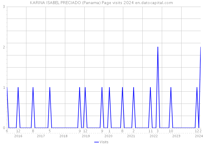 KARINA ISABEL PRECIADO (Panama) Page visits 2024 