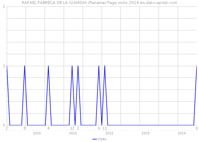 RAFAEL FABREGA DE LA GUARDIA (Panama) Page visits 2024 