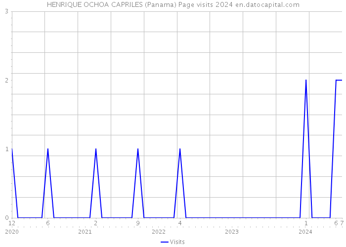 HENRIQUE OCHOA CAPRILES (Panama) Page visits 2024 