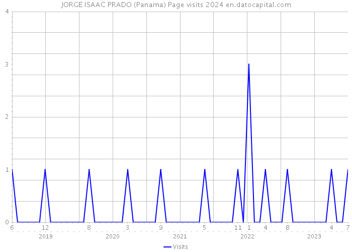 JORGE ISAAC PRADO (Panama) Page visits 2024 