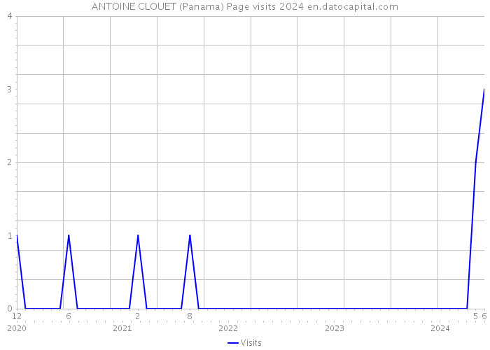 ANTOINE CLOUET (Panama) Page visits 2024 