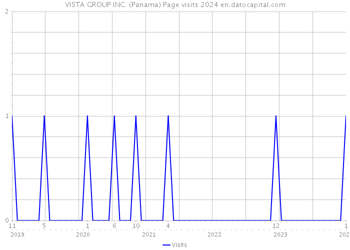 VISTA GROUP INC. (Panama) Page visits 2024 