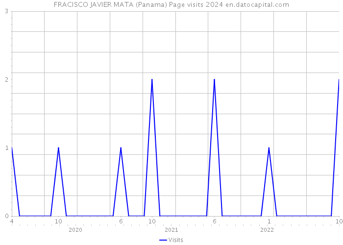 FRACISCO JAVIER MATA (Panama) Page visits 2024 