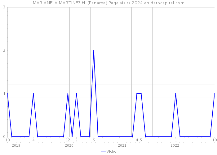 MARIANELA MARTINEZ H. (Panama) Page visits 2024 