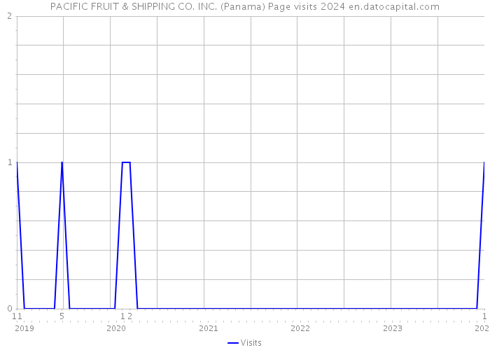 PACIFIC FRUIT & SHIPPING CO. INC. (Panama) Page visits 2024 