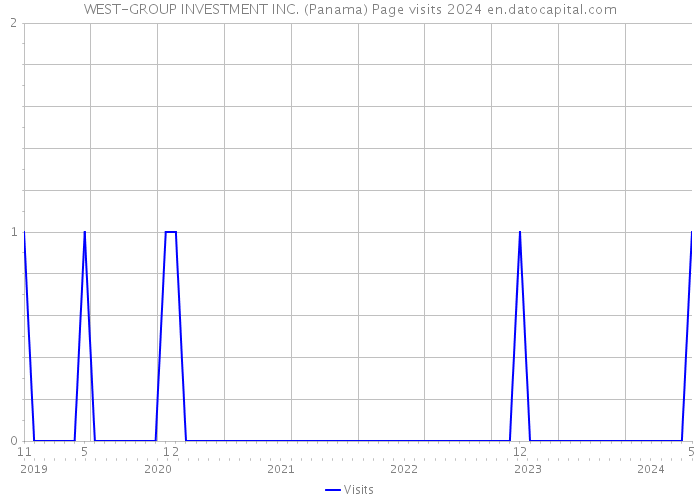 WEST-GROUP INVESTMENT INC. (Panama) Page visits 2024 