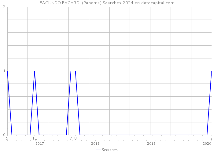 FACUNDO BACARDI (Panama) Searches 2024 