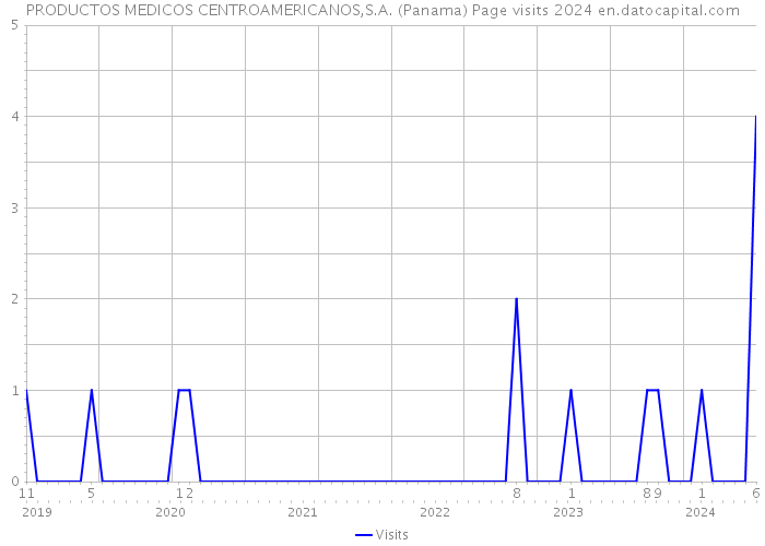 PRODUCTOS MEDICOS CENTROAMERICANOS,S.A. (Panama) Page visits 2024 