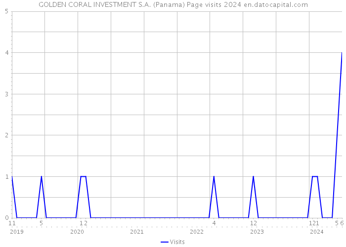 GOLDEN CORAL INVESTMENT S.A. (Panama) Page visits 2024 