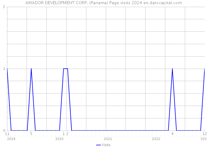 AMADOR DEVELOPMENT CORP. (Panama) Page visits 2024 