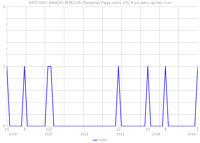 ANTONIO AMADO BURGOS (Panama) Page visits 2024 