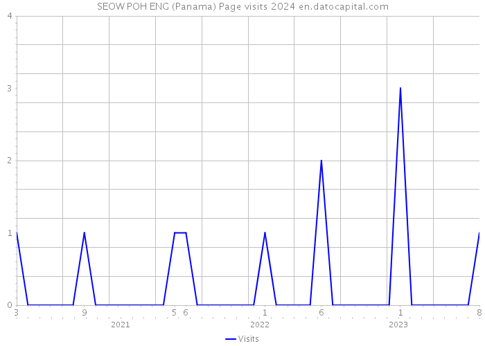 SEOW POH ENG (Panama) Page visits 2024 