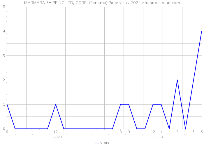 MARMARA SHIPPING LTD, CORP. (Panama) Page visits 2024 