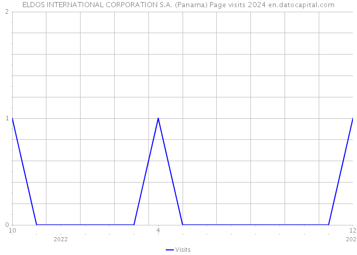 ELDOS INTERNATIONAL CORPORATION S.A. (Panama) Page visits 2024 