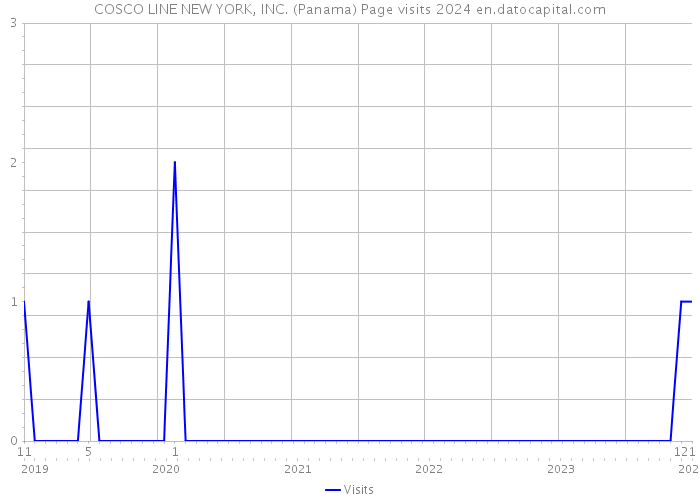 COSCO LINE NEW YORK, INC. (Panama) Page visits 2024 