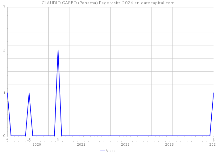 CLAUDIO GARBO (Panama) Page visits 2024 