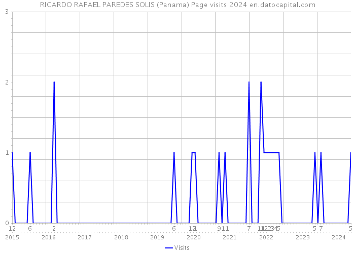 RICARDO RAFAEL PAREDES SOLIS (Panama) Page visits 2024 