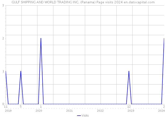 GULF SHIPPING AND WORLD TRADING INC. (Panama) Page visits 2024 