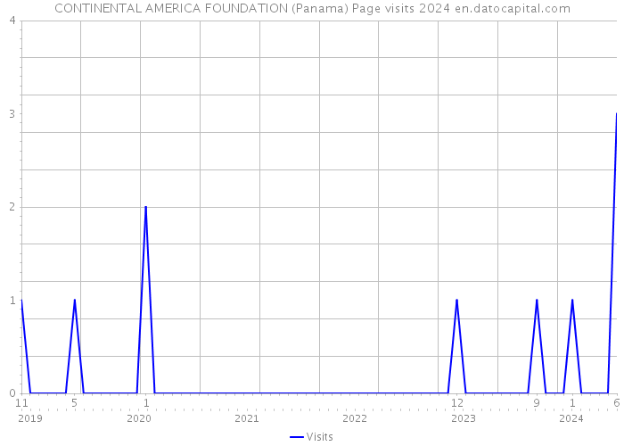 CONTINENTAL AMERICA FOUNDATION (Panama) Page visits 2024 