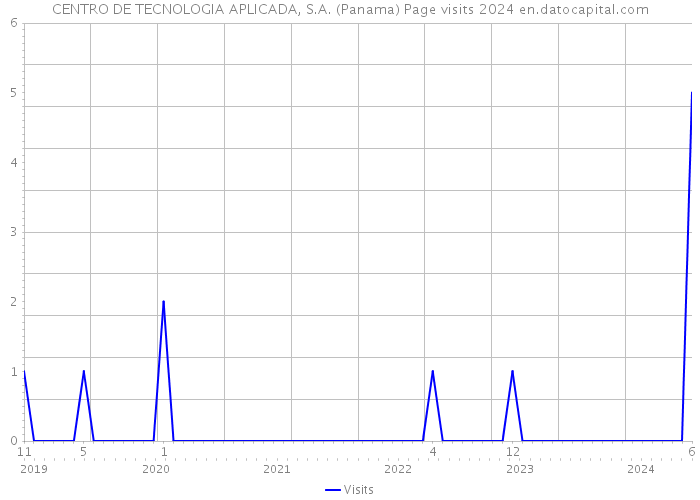 CENTRO DE TECNOLOGIA APLICADA, S.A. (Panama) Page visits 2024 