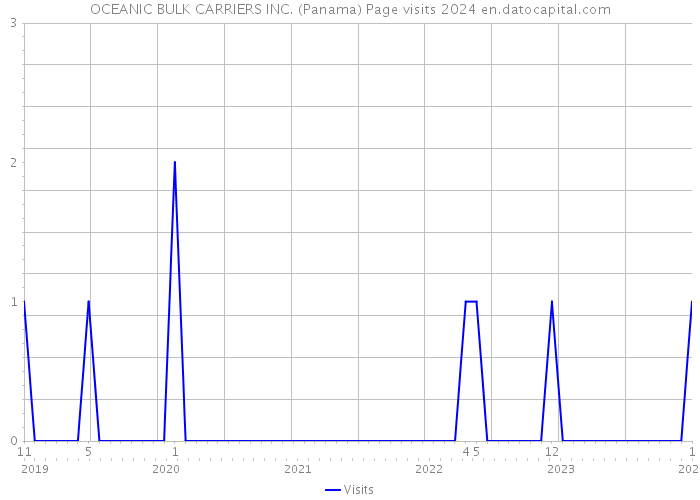 OCEANIC BULK CARRIERS INC. (Panama) Page visits 2024 