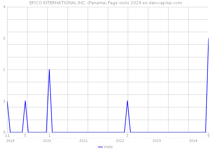EFICO INTERNATIONAL INC. (Panama) Page visits 2024 