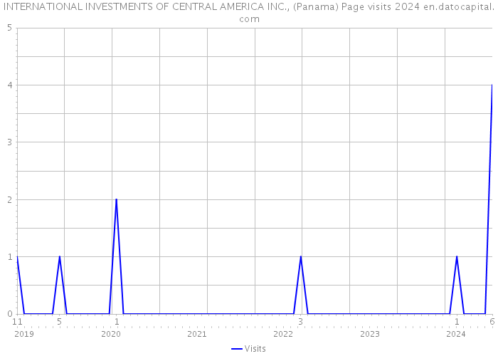 INTERNATIONAL INVESTMENTS OF CENTRAL AMERICA INC., (Panama) Page visits 2024 