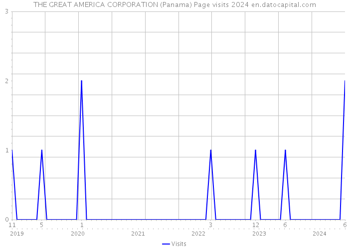 THE GREAT AMERICA CORPORATION (Panama) Page visits 2024 