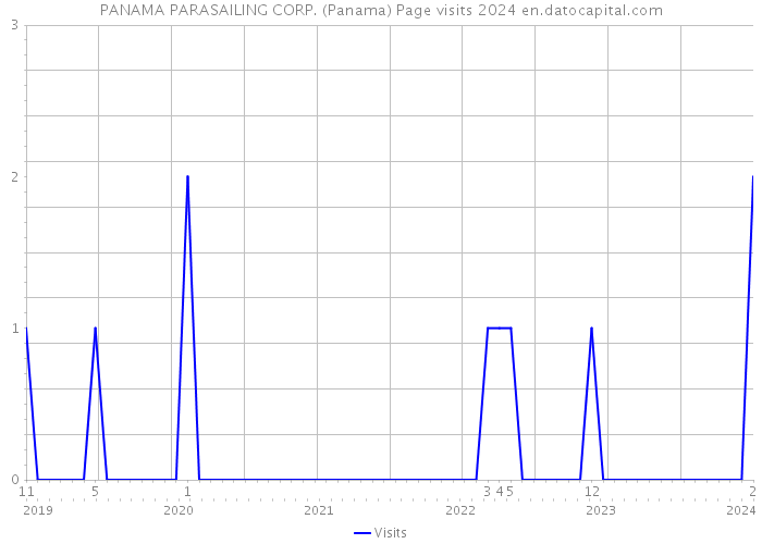PANAMA PARASAILING CORP. (Panama) Page visits 2024 