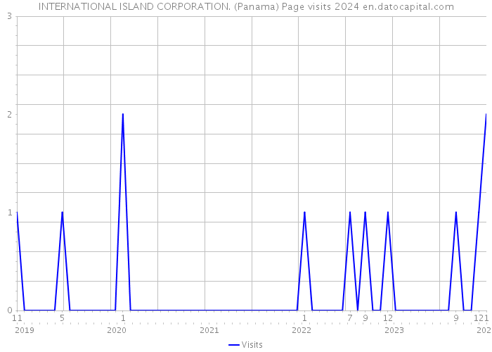 INTERNATIONAL ISLAND CORPORATION. (Panama) Page visits 2024 