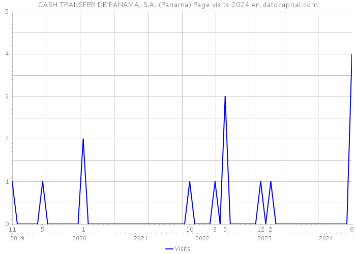 CASH TRANSFER DE PANAMA, S.A. (Panama) Page visits 2024 