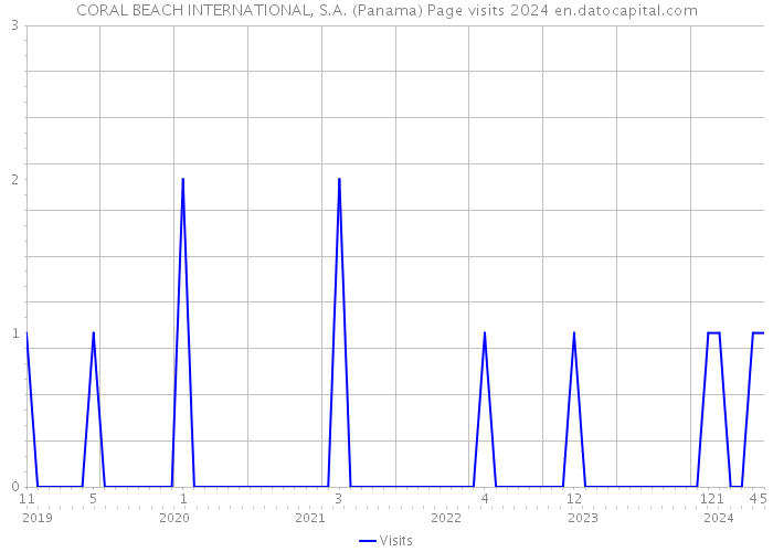 CORAL BEACH INTERNATIONAL, S.A. (Panama) Page visits 2024 