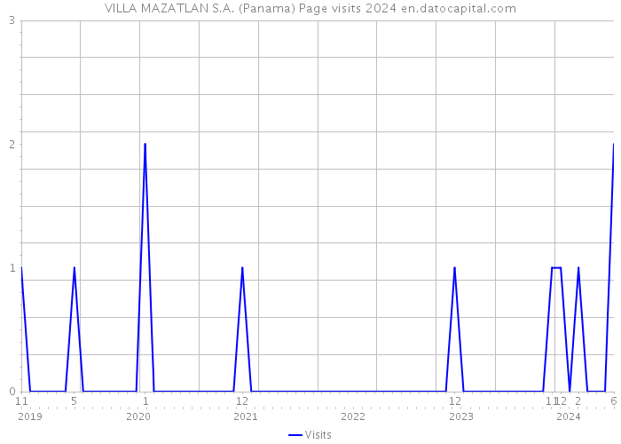 VILLA MAZATLAN S.A. (Panama) Page visits 2024 