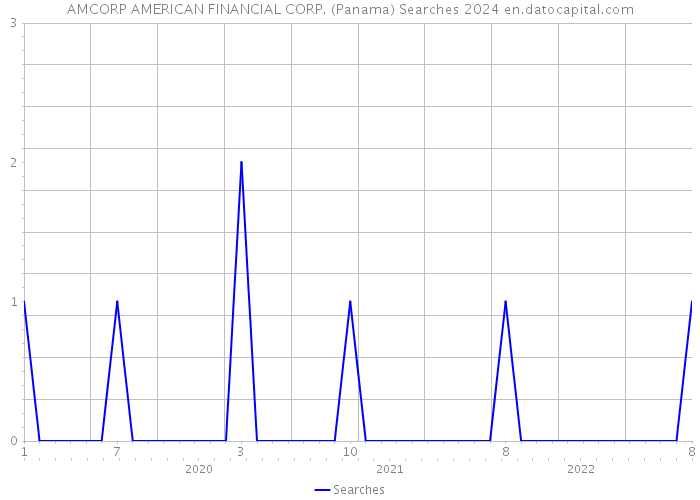 AMCORP AMERICAN FINANCIAL CORP. (Panama) Searches 2024 