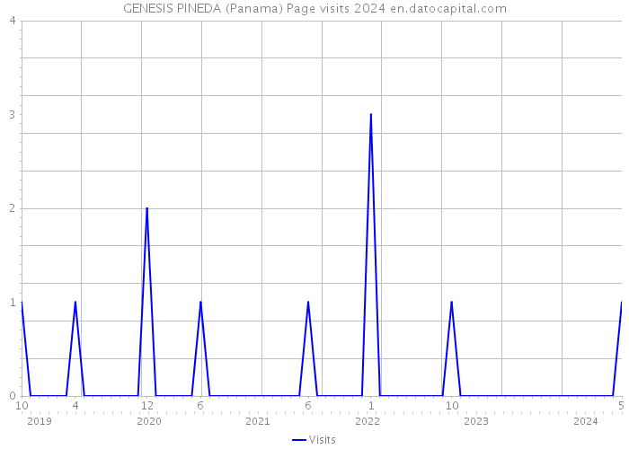GENESIS PINEDA (Panama) Page visits 2024 
