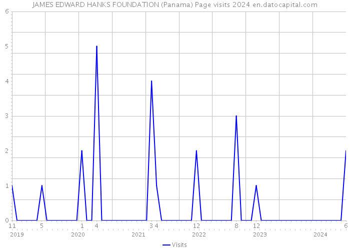 JAMES EDWARD HANKS FOUNDATION (Panama) Page visits 2024 