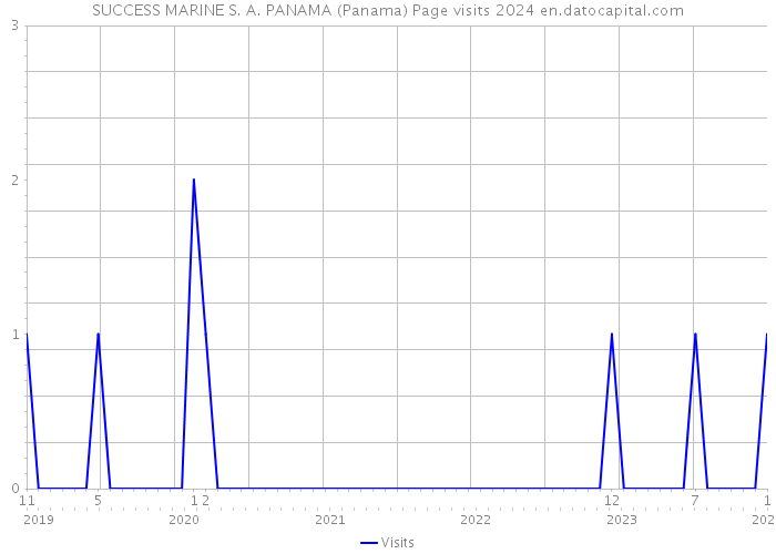 SUCCESS MARINE S. A. PANAMA (Panama) Page visits 2024 