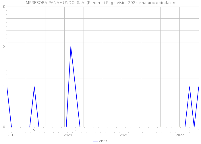 IMPRESORA PANAMUNDO, S. A. (Panama) Page visits 2024 