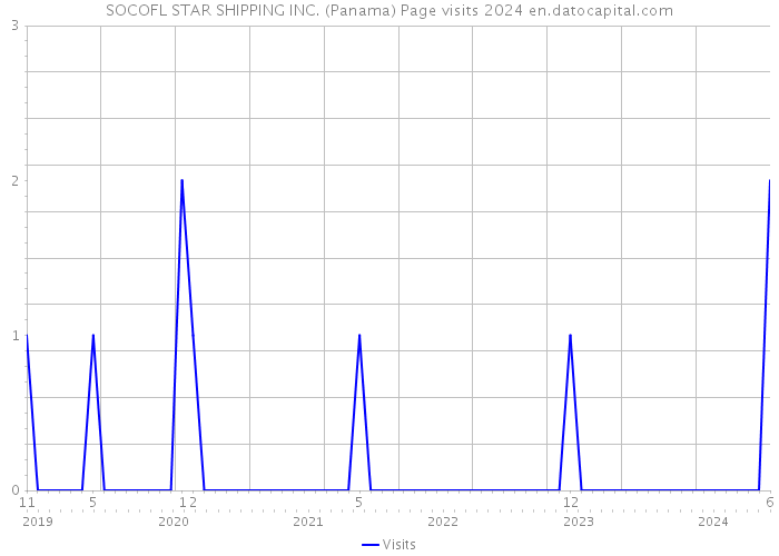 SOCOFL STAR SHIPPING INC. (Panama) Page visits 2024 