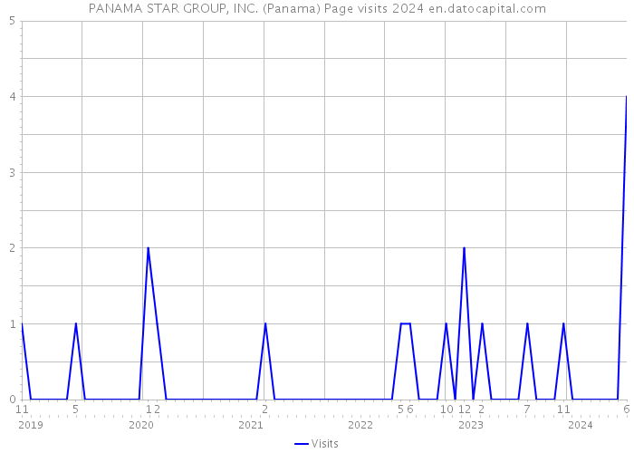 PANAMA STAR GROUP, INC. (Panama) Page visits 2024 