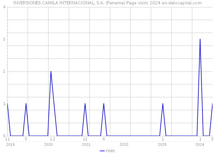 INVERSIONES CAMILA INTERNACIONAL, S.A. (Panama) Page visits 2024 