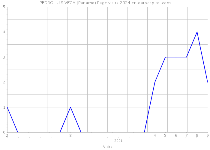 PEDRO LUIS VEGA (Panama) Page visits 2024 