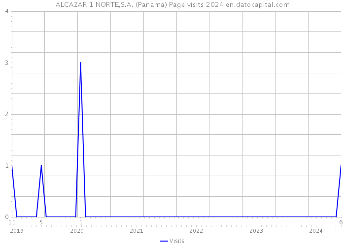 ALCAZAR 1 NORTE,S.A. (Panama) Page visits 2024 