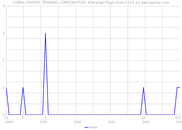 CORAL-PACIFIC TRADING CORPORATION. (Panama) Page visits 2024 