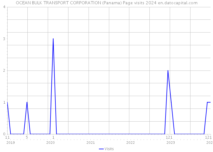 OCEAN BULK TRANSPORT CORPORATION (Panama) Page visits 2024 