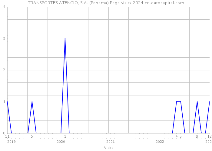 TRANSPORTES ATENCIO, S.A. (Panama) Page visits 2024 