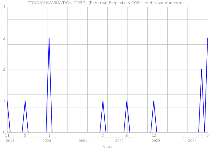 TRADAX NAVIGATION CORP . (Panama) Page visits 2024 
